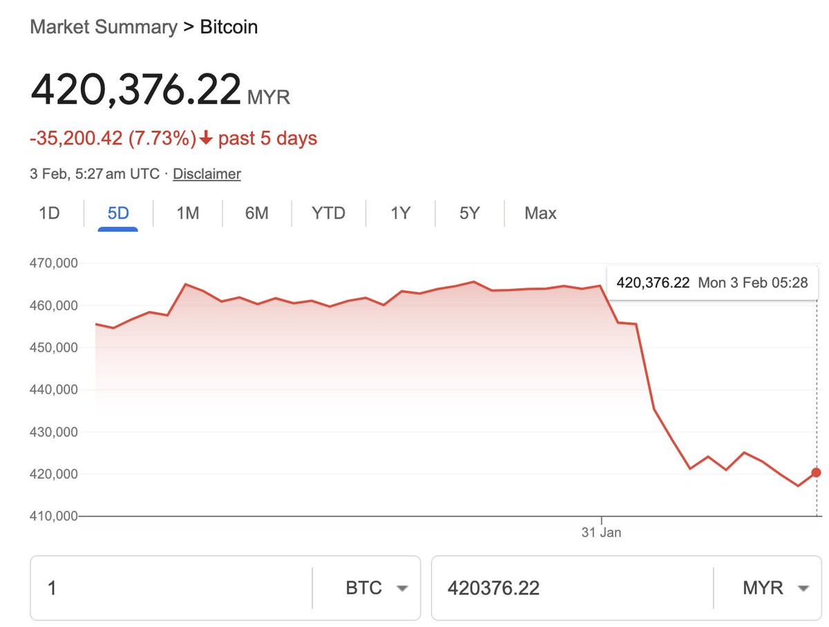 Bitcoin dips $100K, now at $93K— what’s next? 🔴 

If you’re wondering what just happened and what this means for your portfolio, you’re not alone.

Here's what's driving the sell-off 👇

(a thread)