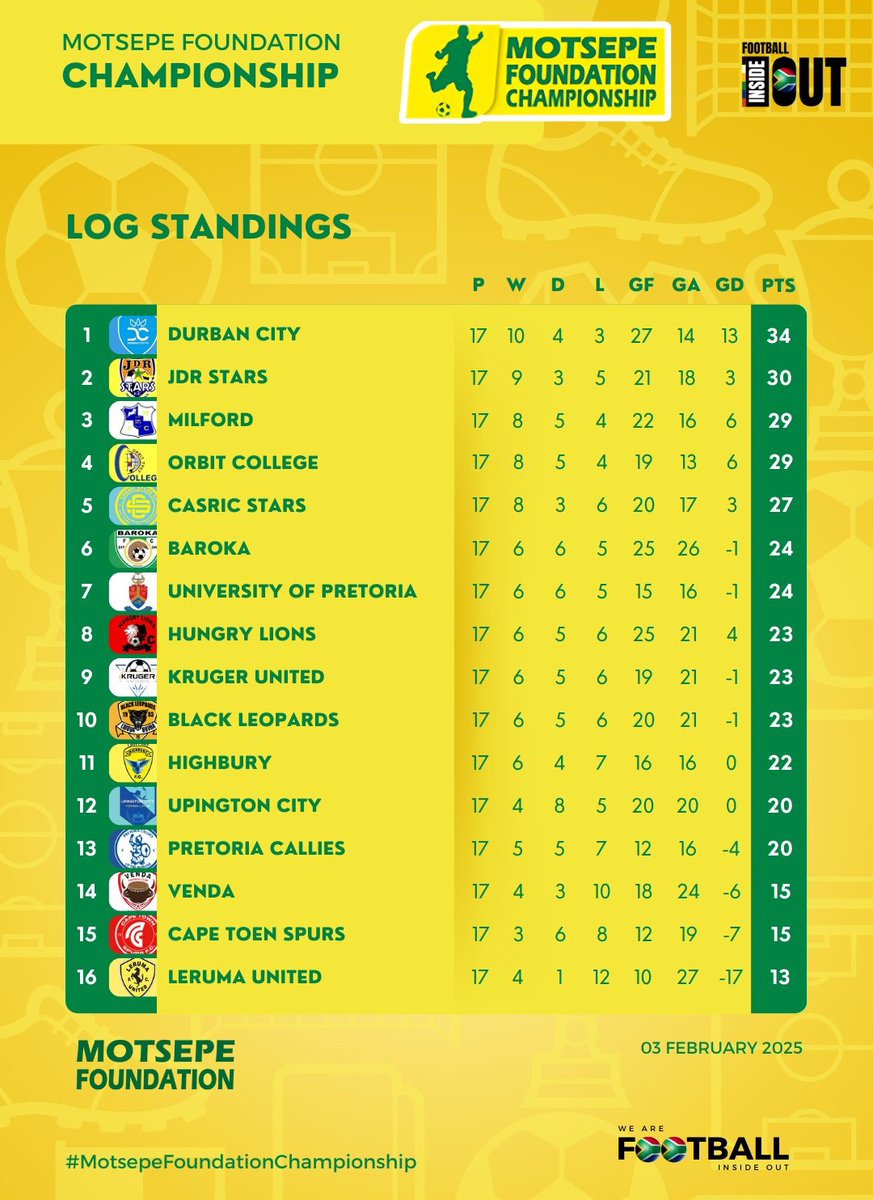 Footy_InsideOut's tweet photo. 𝗠𝗢𝗧𝗦𝗘𝗣𝗘 𝗙𝗢𝗨𝗡𝗗𝗔𝗧𝗜𝗢𝗡 𝗖𝗛𝗔𝗠𝗣𝗜𝗢𝗡𝗦𝗛𝗜𝗣

#MotsepeFoundationChampionship log standings as at 03/02/2025

#FootballInsideOut 🇿🇦 https://t.co/VcHOLoSR0z