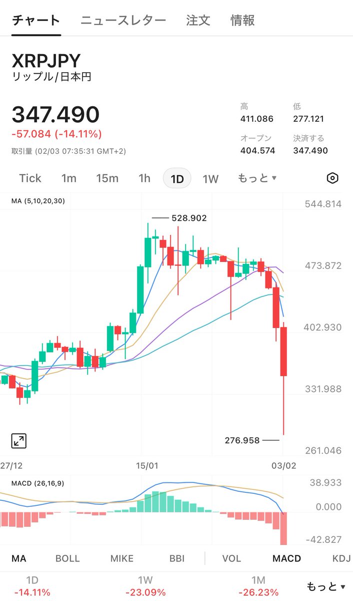 ｷﾀ━━━━(ﾟ∀ﾟ)━━━━ !!!!! #リップル #XRP 仕込むなら今👇