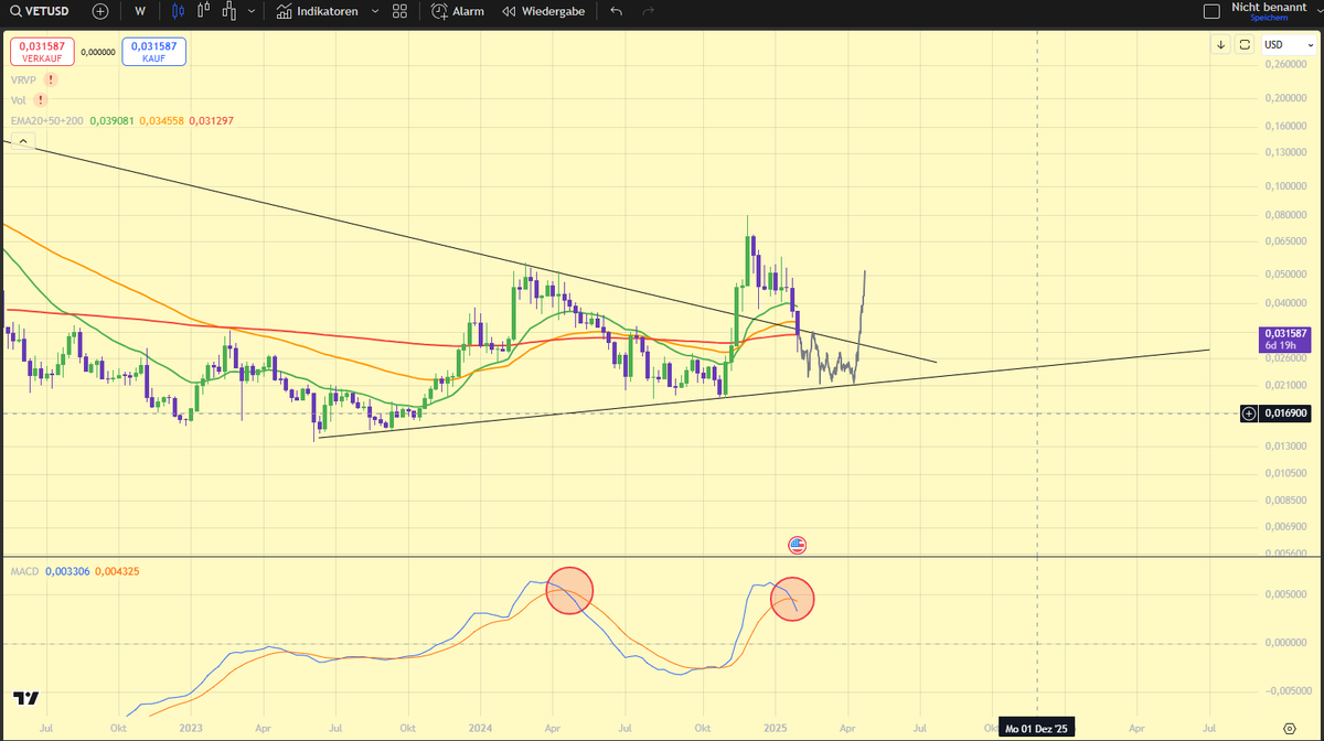 ersoearns's tweet photo. $VET 1W

Man i had a peaceful sleep, but a stressfull morning.
Got REKT AMK. But i will come back harder.
I am sitting on the Sideline, if $BTC drops to 88 K, this scenario is possible. 
Nothing is over,  ALT Season will come !

#VeChain #VeFam #VET https://t.co/ISUqSVAqp3
