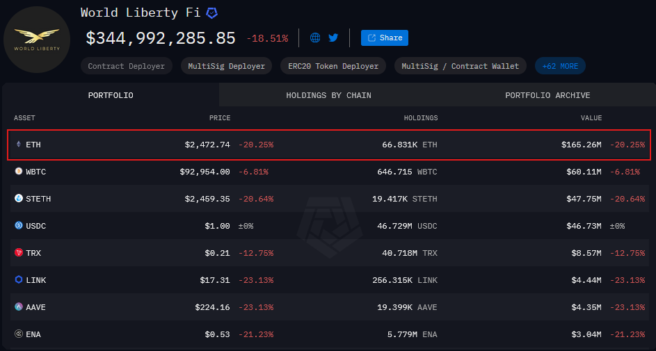 CryptooIndia's tweet photo. 🚨NEW: 🇺🇸Donald Trump's World Liberty Financial now holds 66,831 ETH worth $165 million.

And they are continuously buying.

Hmm... interesting!