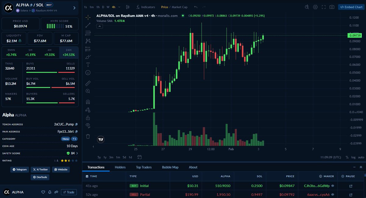 Now that's impressive!!! 👏

While the market is covered in red, $ALPHA (<a href="/alphaofsol/">Alpha</a>) is coiling up towards its ATH! 👀