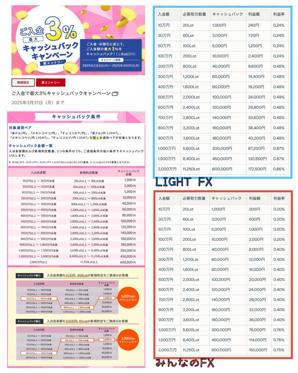 資金力で勝負再び ／ 「LIGHT FX」「みんなのFX」 ご入金で最大3％キャッシュバックキャンペーン 25/2/3〜3/31  期間中の入出金差額+取引数量により付与額が変動 今回は最大60万円が受け取れる 対象外通貨に注意 ユーロ円LIGHTモード・通常モードそれぞれの想定利益額と  ...
