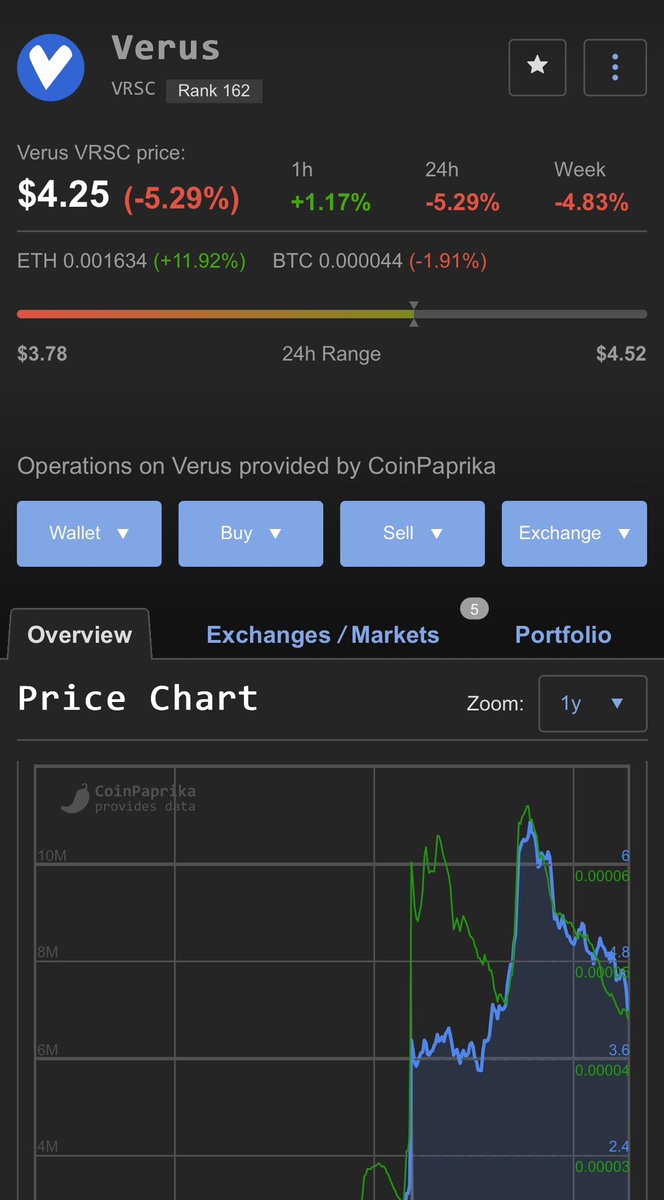 <a href="/SatoshiFlipper/">Satoshi Flipper</a> #Verus only fell 5% while other ‘Alts’ fell 15 to 25%

Look at Verus performance charts compared to #Bitcoin and other Alts for the last 9 months.

It is the best asset to hold other than Bitcoin. Full stop. When will people pay attention? 

$VRSC
