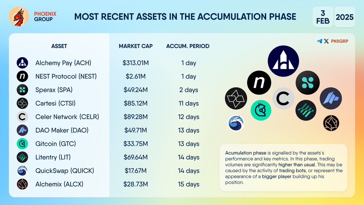 MOST RECENT ASSETS IN THE ACCUMULATION PHASE $ACH $NEST $SPA $CTSI $CELR  $DAO $GTC $LIT $QUICK $ALCX