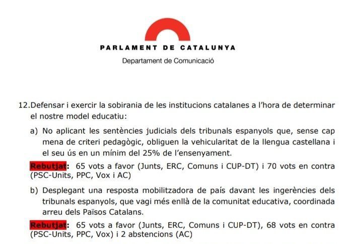 El govern de Salvador Illa amb Vox, Aliança Catalana i PP voten en contra de defensar el nostre model educatiu i la llengua catalana.