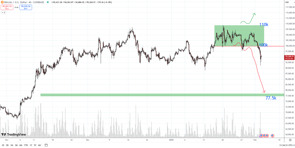 CryptoCashton's tweet photo. Update for Bitcoin

It's clear now. Bitcoin lost 100k. The way to 77.5k is inevitable

Friendly reminder:
Listen to famous crypto influencer but don't follow them. Their business model is to get clicks. There are some small accs with real trading &amp; investment skills out there. 🤝 https://t.co/9hrwhfXbRG