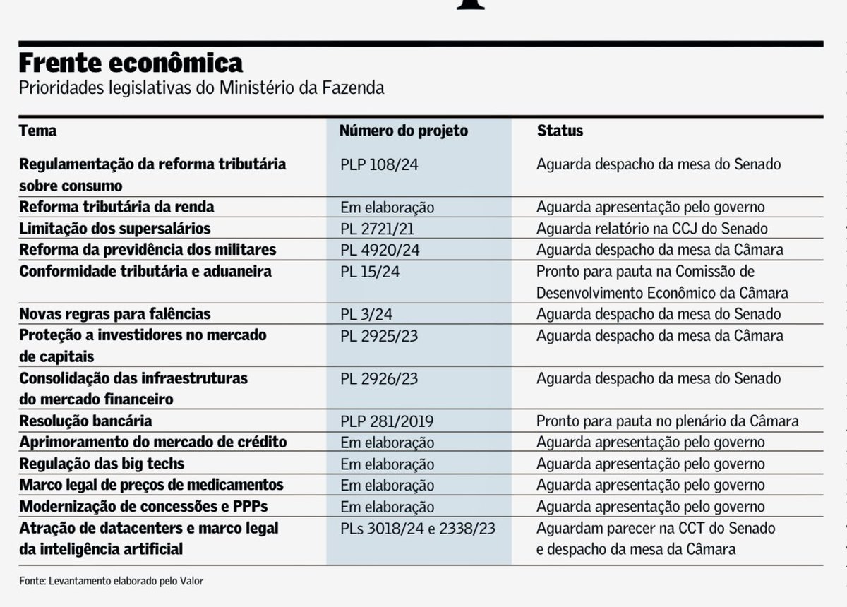 Prioridades legislativas Ministério da Fazenda, por ⁦<a href="/estevaotc/">Estevão Taiar</a>⁩ ⁦<a href="/fernandoexman/">Fernando Exman</a>⁩ ⁦<a href="/tonetcamargo/">Caetano Tonet Camargo</a>⁩ ⁦<a href="/renantruffi/">Renan Truffi</a>⁩ ⁦<a href="/MarceloRib_eiro/">Marcelo Ribeiro 🌈</a>⁩ e Gabriela Guido. ⁦<a href="/valoreconomico/">Valor Econômico</a>⁩ cc ⁦<a href="/renancalheiros/">Renan Calheiros</a>⁩ ⁦<a href="/EconomicsArtBRL/">Nilson_Teixeira</a>⁩ <a href="/reztirps/">Andre Spritzer</a> <a href="/MelinaSRocha/">Melina Rocha 🇧🇷🇨🇦🇫🇷</a>