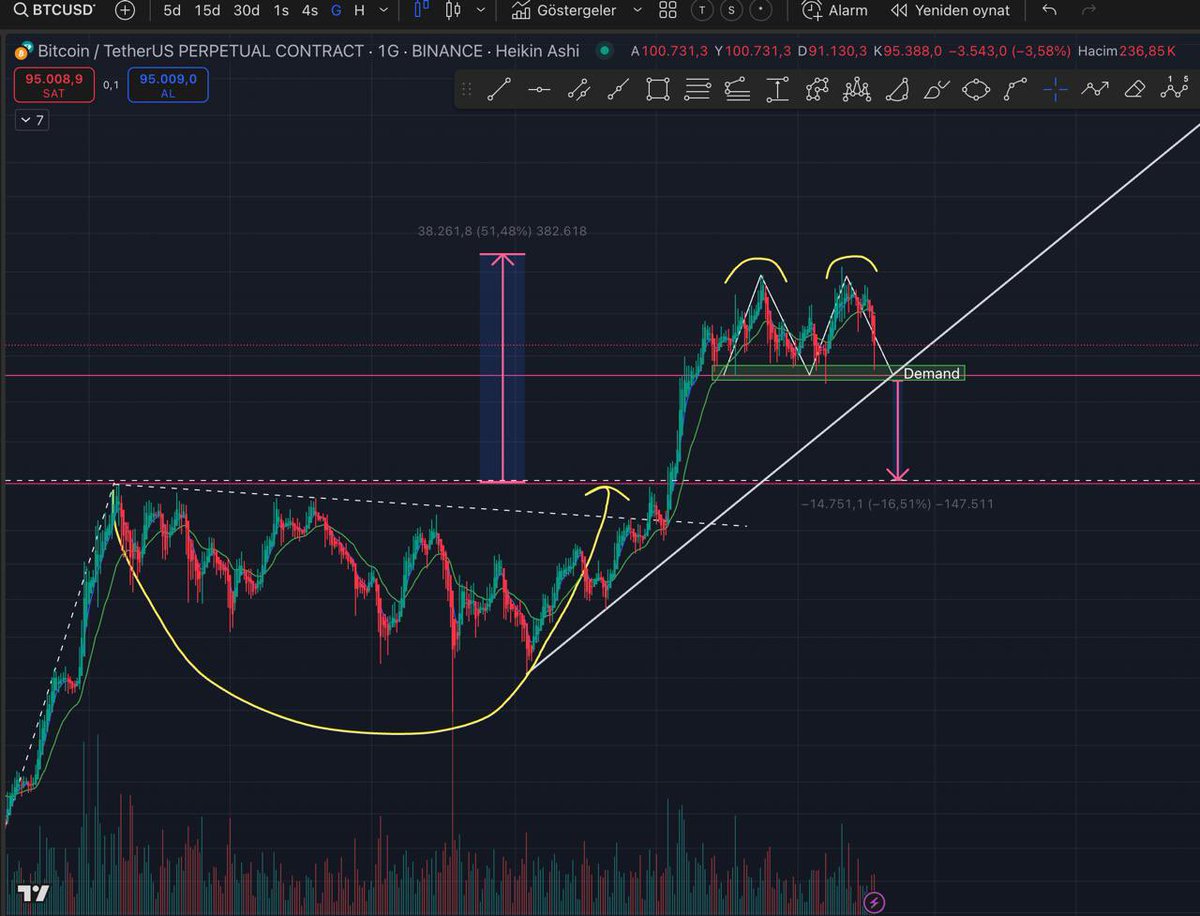 tradeWithSamcro's tweet photo. #BTCUSDT it seems reached the target for now. If the price breaks the rising trend down, the price can see 74K$

#BTCUSDT şu an için ilk hedefe ulaşmış gözüküyor. Yükselen trendi aşağı kırması durumunda, 74K görebilir. https://t.co/0cjzun9aPh
