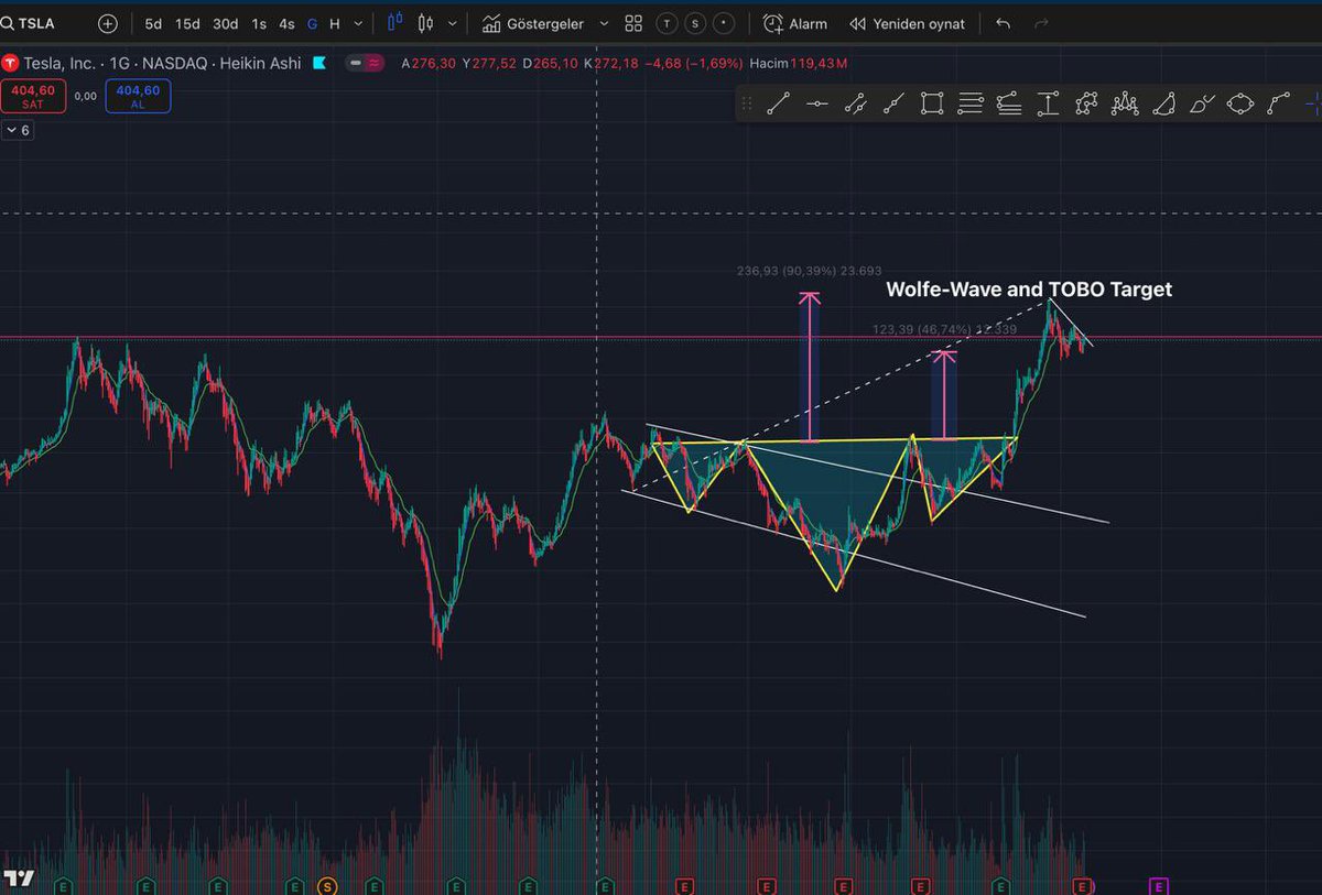 tradeWithSamcro's tweet photo. #TSLA #Tesla https://t.co/B0NC8EI1Fy