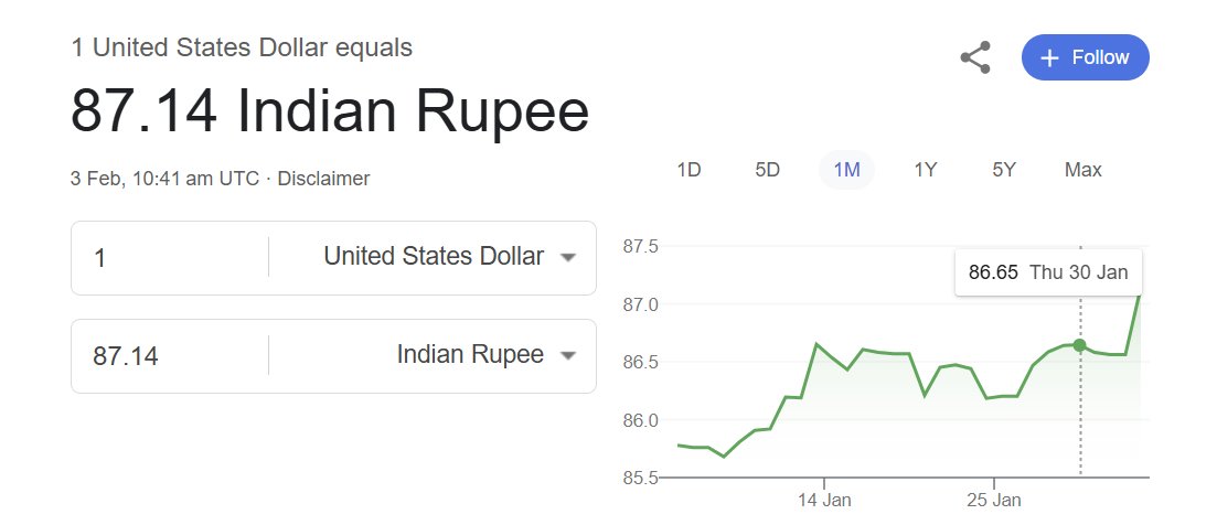 harshsocial_'s tweet photo. In 1947, 1 Rupee = 1 Dollar. Fast-forward to 2025: 
1 Dollar = ₹87.14. From best friends to toxic exes, some relationships just fall apart over time.  

#RupeeVsDollar #Rupee #Dollar #Economy #GlobalEconomy #USDvsINR https://t.co/uPWsUP5JnW
