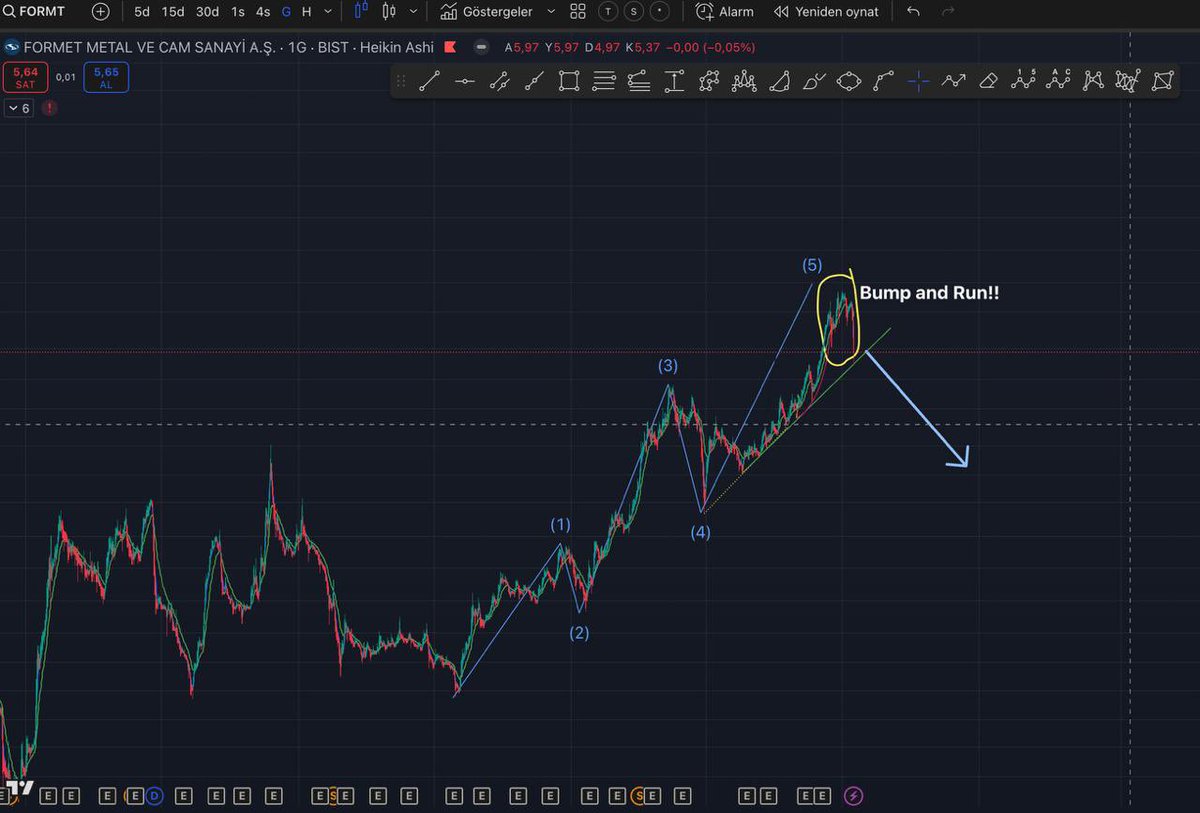 tradeWithSamcro's tweet photo. #formt yükselen trend aşağı kırılır ise, 2.70-3 TL arasını görebilir. https://t.co/HAcdAtVv50