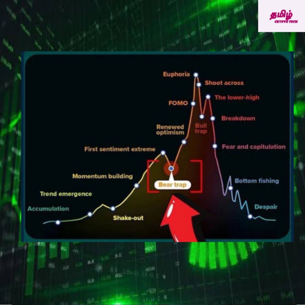 TamilCryptotec1's tweet photo. All your questions about the Crypto Crash? ๐ง
I have 3 answers:
1๏ธโฃ Bear Trap ๐คฆโโ๏ธ
2๏ธโฃ Bear Trap ๐ค
3๏ธโฃ Also Bear Trap ๐
Donโt get fooled!๐ฒ๏ธ @TamilCryptotec1
#Crypto ๐ฐ #Bitcoin โฟ #CryptoCrash ๐ #Trump2025 ๐บ๐ธ #TamilCryptoTech ๐ https://t.co/4dOgq7HeGl