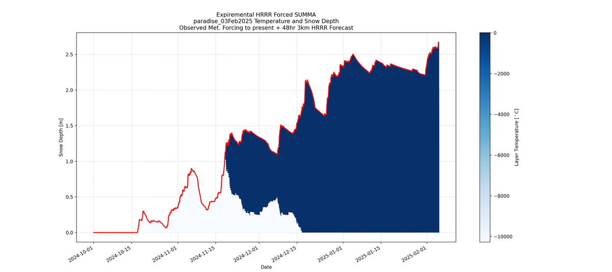 SUMMA-HRRR Snow Depth and Temperature 48hr Forecast initialized 03Feb2025 for Paradise, WA.

This tool is automated, experimental, and should not be relied on for decision making. Please refer to nwac.us for the avalanche forecast.