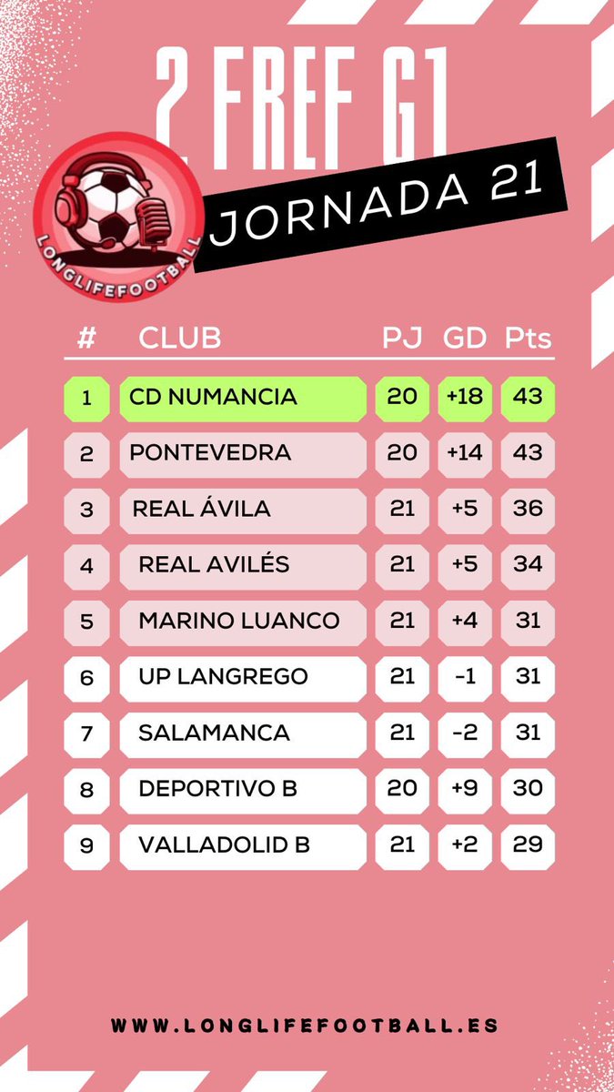 FUTGOL360_'s tweet photo. 🇪🇸SEGUNDA FEDERACIÓN GRUPO 1🇪🇸
Clasificación de la jornada 21 de #SegundaFederacion Del Grupo 1
#laliga #LALIGAHighlights #SegundaFederacion #2RFEF #2REF #futbol #football #longlifefootball #CRYPTO #RoyalRumble #GRAMMYs https://t.co/69acYRFJe3