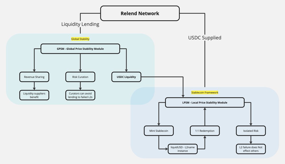 💡 Relend Network is revolutionizing CDP-based stablecoins for a multi-L2 world!

Stablecoins are the backbone of DeFi, but deploying them across multiple Ethereum L2s presents unique challenges—liquidity fragmentation, risk contagion, and inefficiencies in cross-chain stability.