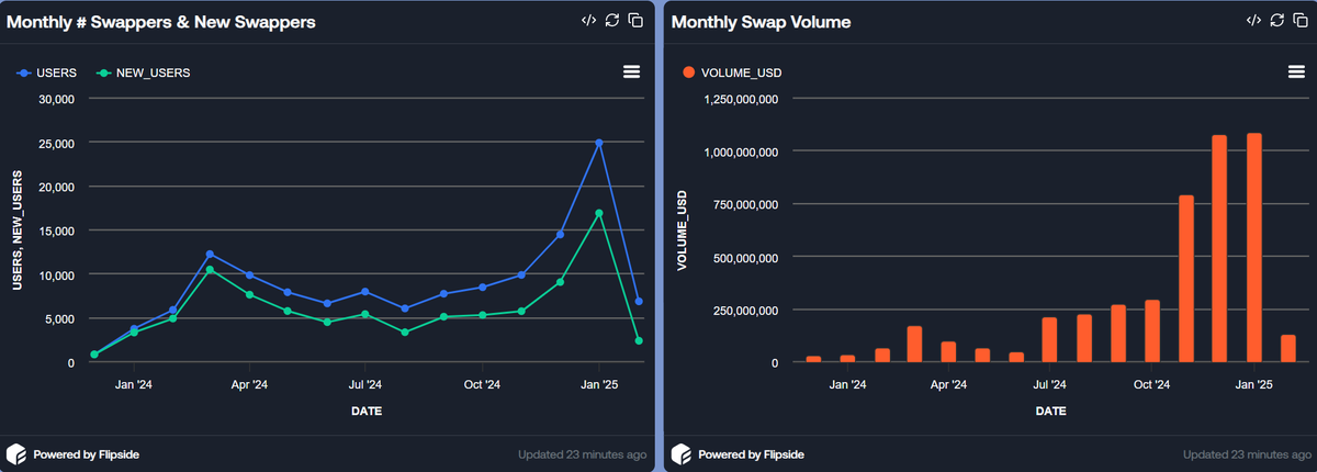 0xafonso's tweet photo. 🚀🔥 @PharaohExchange is on a TEAR! 🔥🚀

The fastest-growing DEX on @avax just set new records in January 2025! 📈💰
Here’s a deep dive into Pharaoh DEX’s unstoppable growth, its rising dominance on AVAX! 📊

🚀 Overall Growth Since Jan 22
📊 Pharaoh DEX continues its impressive upward trajectory!
🔄 Total Swap Transactions: 1.6M ➡️ 1.8M (+12.5% 📈)
👥 Total Unique Swappers: 82.1K ➡️ 91.4K (+11.3% 📈)
💰 Total Swap Volume: $4.1B ➡️ $4.6B (+12.2% 📈)
💡 That’s a $500M increase in swap volume in less than two weeks! 🔥

📆 January 2025: A Historic Month!
January 2025 was a RECORD-BREAKING month for Pharaoh DEX! 🚀
📅 Swap Transactions: 468.29K (+1,291% YoY 🤯)
📅 Unique Swappers: 24.95K (+1,300% YoY 🤯)
📅 Swap Volume: $1.088B (+2,922% YoY 🤯)
💡That’s a 30x increase in volume YoY! Pharaoh DEX is on another level! 🔥

📈 3 Consecutive Months of ATHs!
🏆 Pharaoh DEX has been breaking records non-stop for 5 months straight!
✅ September 2024: ATH in volume
✅ October 2024: ATH in volume
✅ November 2024: ATH in volume
✅ December 2024: New ATH again!
✅ January 2025: Smashed all previous records!
💡The momentum is insane—can Pharaoh make it 6 in a row in February? 🤔

🏆 Pharaoh DEX’s Rising Market Share on Avalanche
Pharaoh DEX is gaining serious ground on Avalanche! 🌍

🔄 Swap Transactions: 8.5% of all Avalanche swaps
👥 Unique Swappers: 6% of all AVAX swappers
💰 Swap Volume: 9% of total AVAX DEX volume
💡If this trend continues, Pharaoh could soon challenge the top AVAX DEXs! 🚀

🔮 What’s Next for Pharaoh DEX?
Pharaoh DEX has proven its strength with consistent user growth, massive volume, and rising market share!
📈 Will February bring another ATH?
👀 Will Pharaoh DEX dominate even more of Avalanche?
Only time will tell! ⏳🔥

Want the complete analysis? 📑🔍
Full analysis link in comments! 👇💬
@almostowenmusic