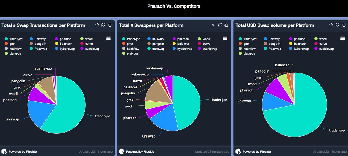 0xafonso's tweet photo. 🚀🔥 @PharaohExchange is on a TEAR! 🔥🚀

The fastest-growing DEX on @avax just set new records in January 2025! 📈💰
Here’s a deep dive into Pharaoh DEX’s unstoppable growth, its rising dominance on AVAX! 📊

🚀 Overall Growth Since Jan 22
📊 Pharaoh DEX continues its impressive upward trajectory!
🔄 Total Swap Transactions: 1.6M ➡️ 1.8M (+12.5% 📈)
👥 Total Unique Swappers: 82.1K ➡️ 91.4K (+11.3% 📈)
💰 Total Swap Volume: $4.1B ➡️ $4.6B (+12.2% 📈)
💡 That’s a $500M increase in swap volume in less than two weeks! 🔥

📆 January 2025: A Historic Month!
January 2025 was a RECORD-BREAKING month for Pharaoh DEX! 🚀
📅 Swap Transactions: 468.29K (+1,291% YoY 🤯)
📅 Unique Swappers: 24.95K (+1,300% YoY 🤯)
📅 Swap Volume: $1.088B (+2,922% YoY 🤯)
💡That’s a 30x increase in volume YoY! Pharaoh DEX is on another level! 🔥

📈 3 Consecutive Months of ATHs!
🏆 Pharaoh DEX has been breaking records non-stop for 5 months straight!
✅ September 2024: ATH in volume
✅ October 2024: ATH in volume
✅ November 2024: ATH in volume
✅ December 2024: New ATH again!
✅ January 2025: Smashed all previous records!
💡The momentum is insane—can Pharaoh make it 6 in a row in February? 🤔

🏆 Pharaoh DEX’s Rising Market Share on Avalanche
Pharaoh DEX is gaining serious ground on Avalanche! 🌍

🔄 Swap Transactions: 8.5% of all Avalanche swaps
👥 Unique Swappers: 6% of all AVAX swappers
💰 Swap Volume: 9% of total AVAX DEX volume
💡If this trend continues, Pharaoh could soon challenge the top AVAX DEXs! 🚀

🔮 What’s Next for Pharaoh DEX?
Pharaoh DEX has proven its strength with consistent user growth, massive volume, and rising market share!
📈 Will February bring another ATH?
👀 Will Pharaoh DEX dominate even more of Avalanche?
Only time will tell! ⏳🔥

Want the complete analysis? 📑🔍
Full analysis link in comments! 👇💬
@almostowenmusic
