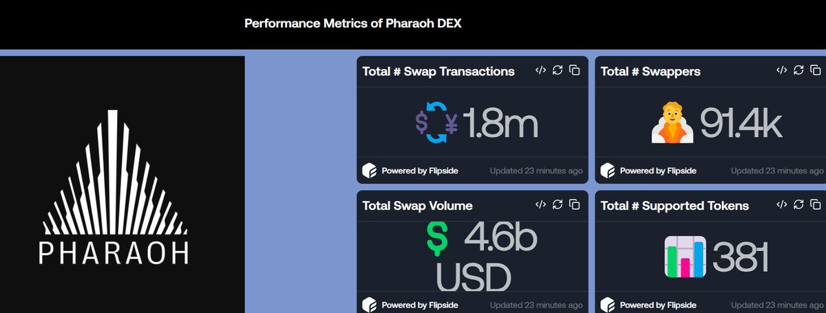 0xafonso's tweet photo. 🚀🔥 @PharaohExchange is on a TEAR! 🔥🚀

The fastest-growing DEX on @avax just set new records in January 2025! 📈💰
Here’s a deep dive into Pharaoh DEX’s unstoppable growth, its rising dominance on AVAX! 📊

🚀 Overall Growth Since Jan 22
📊 Pharaoh DEX continues its impressive upward trajectory!
🔄 Total Swap Transactions: 1.6M ➡️ 1.8M (+12.5% 📈)
👥 Total Unique Swappers: 82.1K ➡️ 91.4K (+11.3% 📈)
💰 Total Swap Volume: $4.1B ➡️ $4.6B (+12.2% 📈)
💡 That’s a $500M increase in swap volume in less than two weeks! 🔥

📆 January 2025: A Historic Month!
January 2025 was a RECORD-BREAKING month for Pharaoh DEX! 🚀
📅 Swap Transactions: 468.29K (+1,291% YoY 🤯)
📅 Unique Swappers: 24.95K (+1,300% YoY 🤯)
📅 Swap Volume: $1.088B (+2,922% YoY 🤯)
💡That’s a 30x increase in volume YoY! Pharaoh DEX is on another level! 🔥

📈 3 Consecutive Months of ATHs!
🏆 Pharaoh DEX has been breaking records non-stop for 5 months straight!
✅ September 2024: ATH in volume
✅ October 2024: ATH in volume
✅ November 2024: ATH in volume
✅ December 2024: New ATH again!
✅ January 2025: Smashed all previous records!
💡The momentum is insane—can Pharaoh make it 6 in a row in February? 🤔

🏆 Pharaoh DEX’s Rising Market Share on Avalanche
Pharaoh DEX is gaining serious ground on Avalanche! 🌍

🔄 Swap Transactions: 8.5% of all Avalanche swaps
👥 Unique Swappers: 6% of all AVAX swappers
💰 Swap Volume: 9% of total AVAX DEX volume
💡If this trend continues, Pharaoh could soon challenge the top AVAX DEXs! 🚀

🔮 What’s Next for Pharaoh DEX?
Pharaoh DEX has proven its strength with consistent user growth, massive volume, and rising market share!
📈 Will February bring another ATH?
👀 Will Pharaoh DEX dominate even more of Avalanche?
Only time will tell! ⏳🔥

Want the complete analysis? 📑🔍
Full analysis link in comments! 👇💬
@almostowenmusic