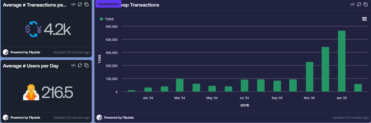 0xafonso's tweet photo. 🚀🔥 @PharaohExchange is on a TEAR! 🔥🚀

The fastest-growing DEX on @avax just set new records in January 2025! 📈💰
Here’s a deep dive into Pharaoh DEX’s unstoppable growth, its rising dominance on AVAX! 📊

🚀 Overall Growth Since Jan 22
📊 Pharaoh DEX continues its impressive upward trajectory!
🔄 Total Swap Transactions: 1.6M ➡️ 1.8M (+12.5% 📈)
👥 Total Unique Swappers: 82.1K ➡️ 91.4K (+11.3% 📈)
💰 Total Swap Volume: $4.1B ➡️ $4.6B (+12.2% 📈)
💡 That’s a $500M increase in swap volume in less than two weeks! 🔥

📆 January 2025: A Historic Month!
January 2025 was a RECORD-BREAKING month for Pharaoh DEX! 🚀
📅 Swap Transactions: 468.29K (+1,291% YoY 🤯)
📅 Unique Swappers: 24.95K (+1,300% YoY 🤯)
📅 Swap Volume: $1.088B (+2,922% YoY 🤯)
💡That’s a 30x increase in volume YoY! Pharaoh DEX is on another level! 🔥

📈 3 Consecutive Months of ATHs!
🏆 Pharaoh DEX has been breaking records non-stop for 5 months straight!
✅ September 2024: ATH in volume
✅ October 2024: ATH in volume
✅ November 2024: ATH in volume
✅ December 2024: New ATH again!
✅ January 2025: Smashed all previous records!
💡The momentum is insane—can Pharaoh make it 6 in a row in February? 🤔

🏆 Pharaoh DEX’s Rising Market Share on Avalanche
Pharaoh DEX is gaining serious ground on Avalanche! 🌍

🔄 Swap Transactions: 8.5% of all Avalanche swaps
👥 Unique Swappers: 6% of all AVAX swappers
💰 Swap Volume: 9% of total AVAX DEX volume
💡If this trend continues, Pharaoh could soon challenge the top AVAX DEXs! 🚀

🔮 What’s Next for Pharaoh DEX?
Pharaoh DEX has proven its strength with consistent user growth, massive volume, and rising market share!
📈 Will February bring another ATH?
👀 Will Pharaoh DEX dominate even more of Avalanche?
Only time will tell! ⏳🔥

Want the complete analysis? 📑🔍
Full analysis link in comments! 👇💬
@almostowenmusic