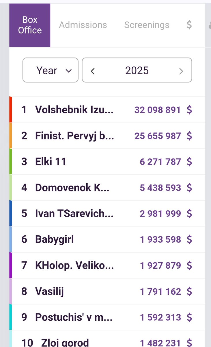 Results #Şimarik in Russian cinemas:
1. Week - 1. Place
2. Week - 2. Place
👏👏👏
Among the films projected since the beginning of the year - 7th place. 👏👏👏
#KeremBürsin