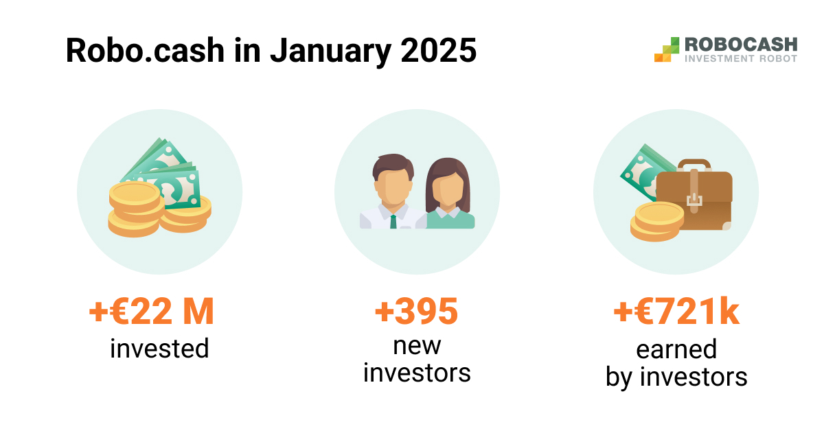 Robocash1's tweet photo. Kicking off 2025 on a high note – we’re thrilled to welcome nearly 400 new investors to our platform!

In January alone, over €22 million was invested, and our investors earned more than €721K in returns.

Thank you for being part of our growing community.

#Fintech #Robocash https://t.co/rfX3fiGSHn