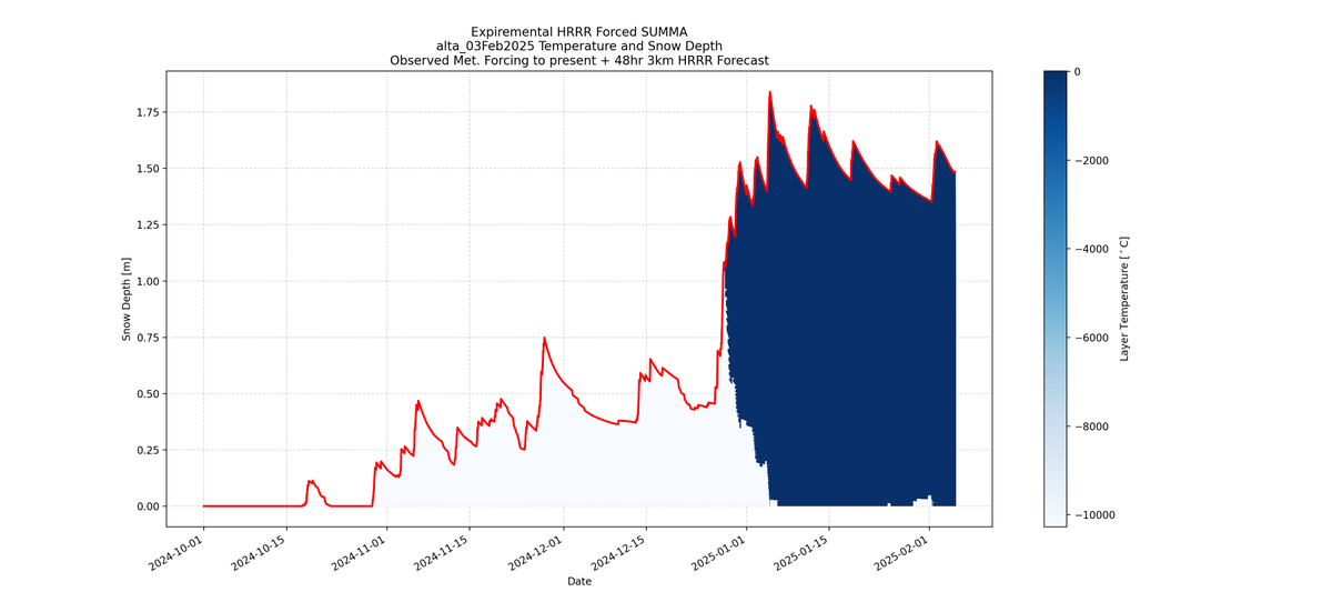 SUMMA-HRRR Snow Depth and Temperature 48hr Forecast initialized 03Feb2025 for Alta, UT (Atwater).

This tool is automated, experimental, and should not be relied on for decision making. Please refer to utahavalanchecenter.org for the avalanche forecast.