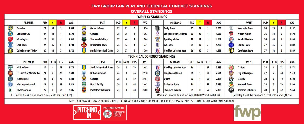 NewcastleTownFC's tweet photo. 🤝 Fair Play 

As things currently stand Newcastle Town sit top of the league (the Fair Play League) 

A credit to the club https://t.co/6uEX1mGlHG