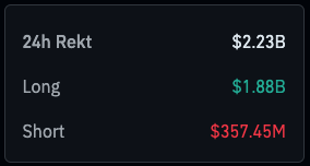 🚨 $2.2 Billion liquidated in 24 hours! 😱

Witness the biggest daily liquidation event ever.

Surpassing #LUNA &amp; #FTX records! 📉