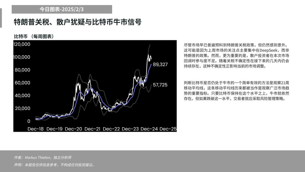 今日📉-2/3：特朗普关税、散户犹疑与比特币牛市信号💡 #Matrixport #矩阵之门#市场分析#BTC #ETH #加密金融#加密理财#特朗 普关税