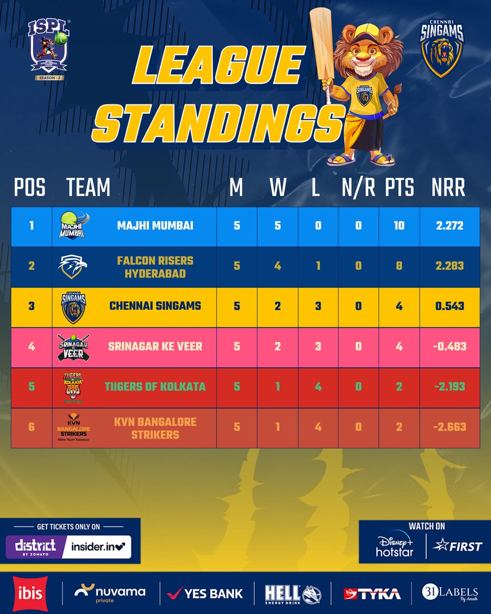 CSingams's tweet photo. 5 games ✅. Here are the standings.
#Roar2Rule #SuriyaSivakumar #TervaiAlunkal
#PrideOfTheSouth #VeraLevel #ibisIndia #ibisHotel #ibis #NuvamaPrivate #YESBANK #HELLENERGY #Tyka #31Labels #Hotstar #StarSports #ISPLonJioStar
@Suriya_offl https://t.co/epAmsJ5Afd