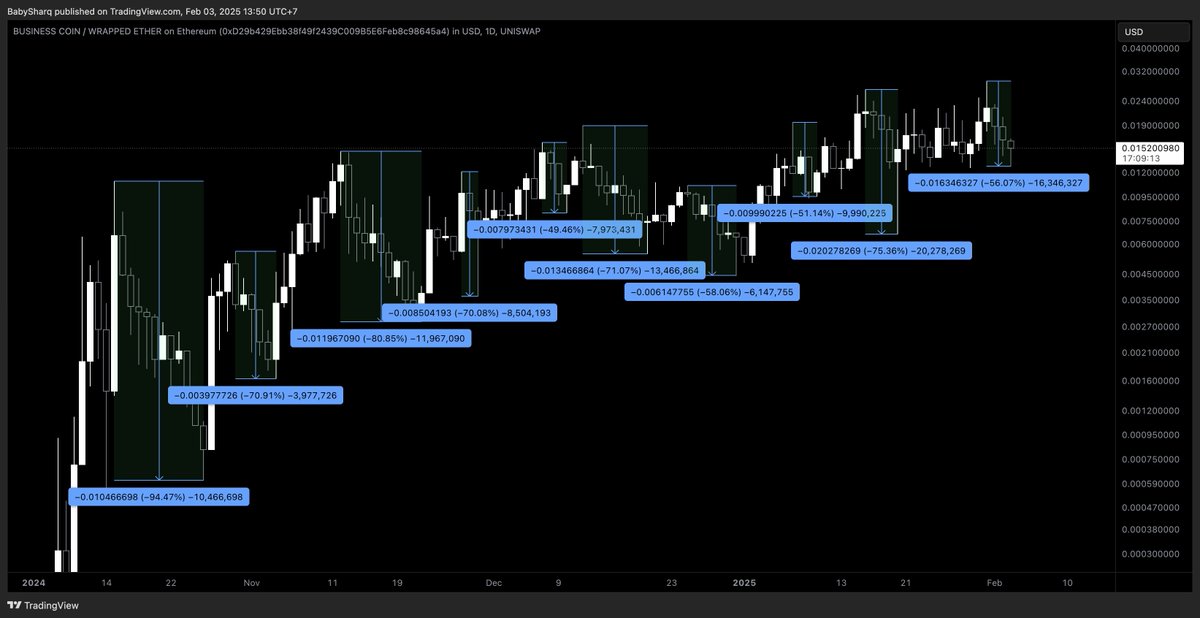 Sharktosh1's tweet photo. Businessmen endured -50% corrections week after week to get here. Those holding business now won't capitulate at another 50% correction.

Only true believers deserve to reap the rewards.
It's just business. https://t.co/PCPwkFubMh