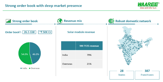 MercomIndia's tweet image. #Solarmodule sales drive Waare Energies' (@waareegroup)  profit up 260% in Q3 FY 2025

mercomindia.com/module-sales-d…