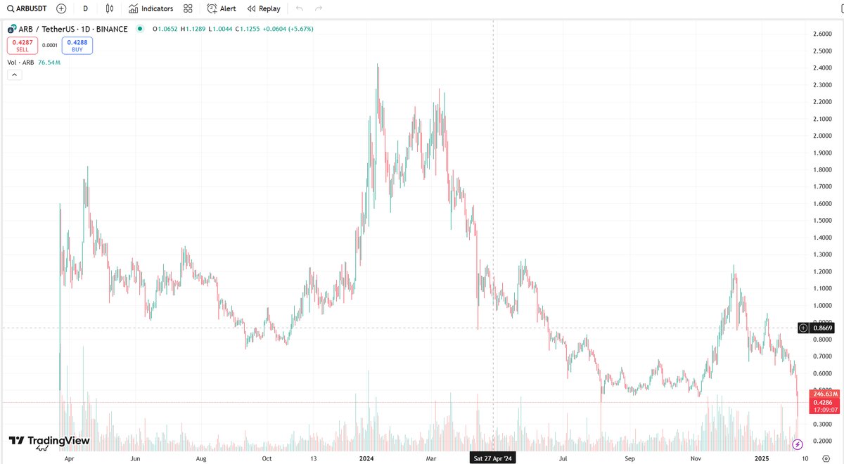 Lượn 1 vòng thấy anh em bảo chưa downtrend đâu, điều chỉnh thôi, vẫn đang up 
Altcoin chia 3 chia 4 từ đỉnh hết rồi mà up, up ngược ý hả🤪
Đừng nhìn vào BTC vì BTC giờ toàn quỹ nắm, cộng đồng còn mấy đâu
#BTC #bearmarket