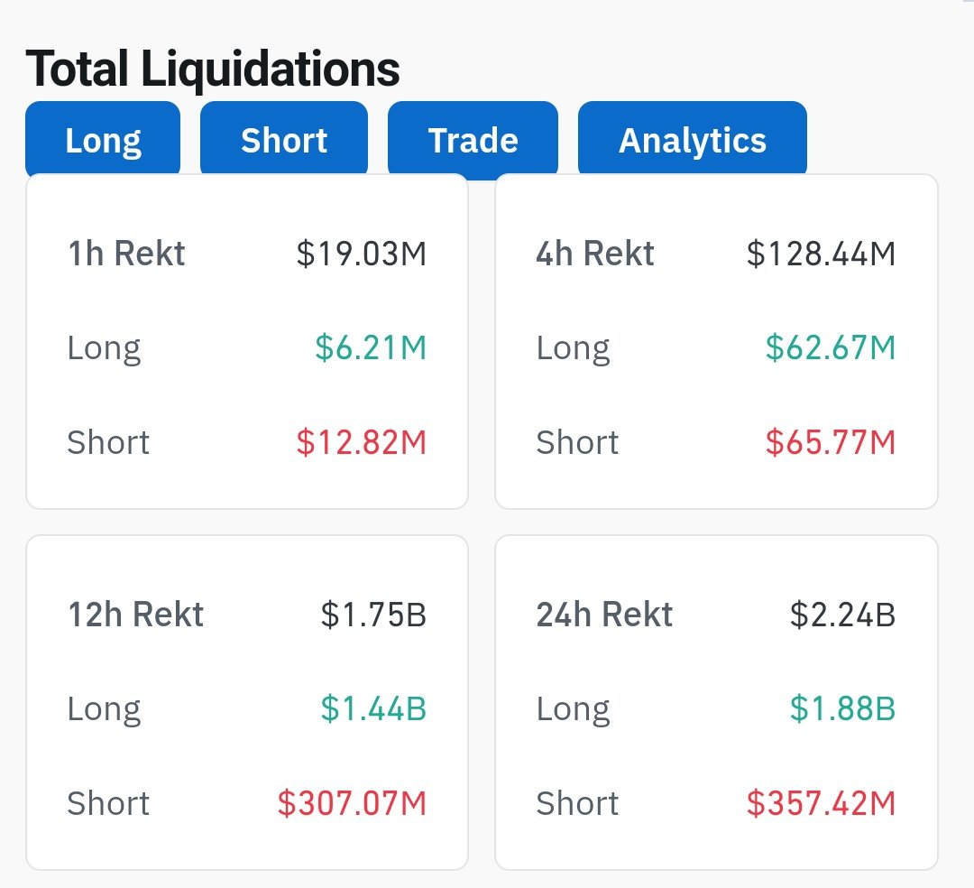 🔻 Plus de 2,24 milliards de dollars ont été liquidés sur le marché crypto dans les dernières 24h.