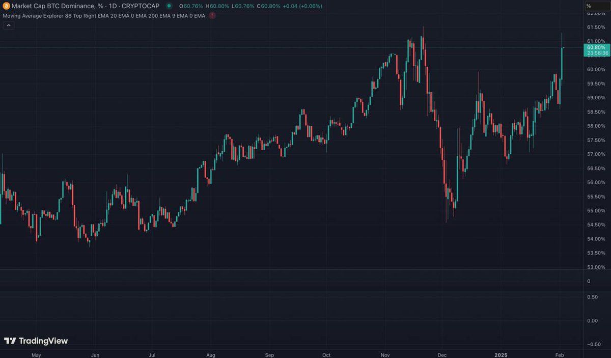 cryptoteletubby's tweet photo. 🚨 TODAY: Bitcoin dominance broke above 60% amid a general downturn in the crypto markets in response to US President Donald Trump's trade tariffs. https://t.co/KVonPhj5UB