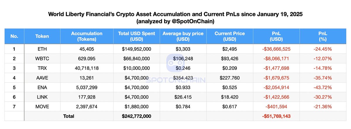 📉 L'investissement crypto de 242 Millions de dollars de la World Liberty Financial entre le 19 et le 31 janvier est maintenant en baisse de plus de 50 millions de dollars soit plus de 20%.

🔹️- 36.7 Millions $ (-24.4%) sur $ETH.
🔹️- 8 Millions $ (-12,1%) sur $WBTC : 
🔹️- 2