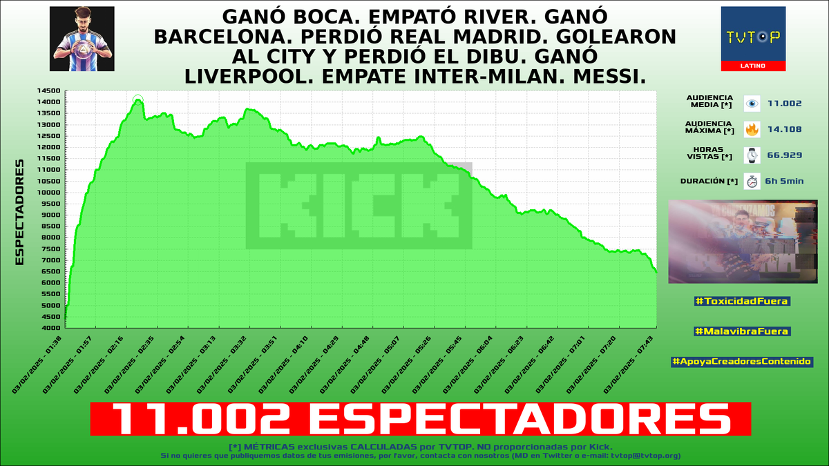tvtop_es's tweet photo. ¡Emisiones finalizadas! Nuestros datos (media/peak) 🧐 :

🥇 🇵🇷 #Alondrissa 🗣️ > 19.7K/31.5K 
🥈 🇦🇷 #LACOBRAAA ⚽ > 11K/14.1K 
🥉 🇵🇪 #NeutrooYT 🦁🔥 > 8.4K/9.6K 
4⃣ 🇦🇷 #Brunenger ⚡ > 4.1K/4.9K 

#JustChatting #OgGang #IRL https://t.co/Ods8l8LPUT