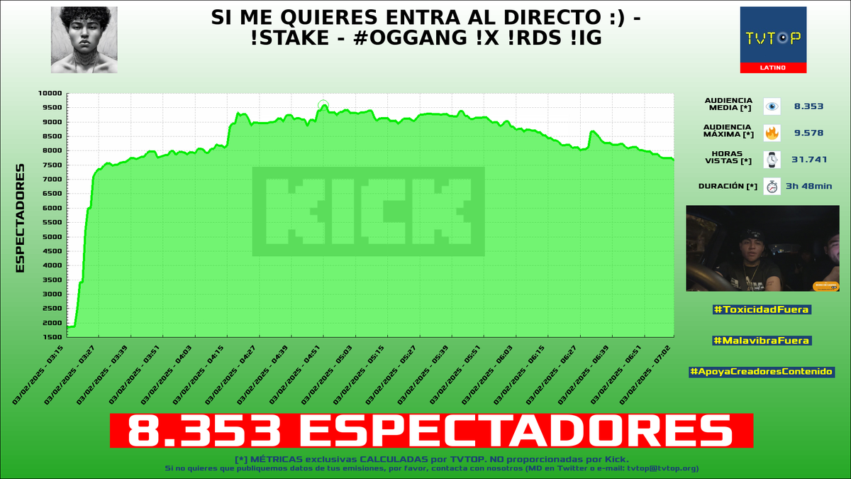 tvtop_es's tweet photo. ¡Emisiones finalizadas! Nuestros datos (media/peak) 🧐 :

🥇 🇵🇷 #Alondrissa 🗣️ > 19.7K/31.5K 
🥈 🇦🇷 #LACOBRAAA ⚽ > 11K/14.1K 
🥉 🇵🇪 #NeutrooYT 🦁🔥 > 8.4K/9.6K 
4⃣ 🇦🇷 #Brunenger ⚡ > 4.1K/4.9K 

#JustChatting #OgGang #IRL https://t.co/Ods8l8LPUT