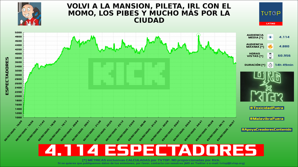 tvtop_es's tweet photo. ¡Emisiones finalizadas! Nuestros datos (media/peak) 🧐 :

🥇 🇵🇷 #Alondrissa 🗣️ > 19.7K/31.5K 
🥈 🇦🇷 #LACOBRAAA ⚽ > 11K/14.1K 
🥉 🇵🇪 #NeutrooYT 🦁🔥 > 8.4K/9.6K 
4⃣ 🇦🇷 #Brunenger ⚡ > 4.1K/4.9K 

#JustChatting #OgGang #IRL https://t.co/Ods8l8LPUT