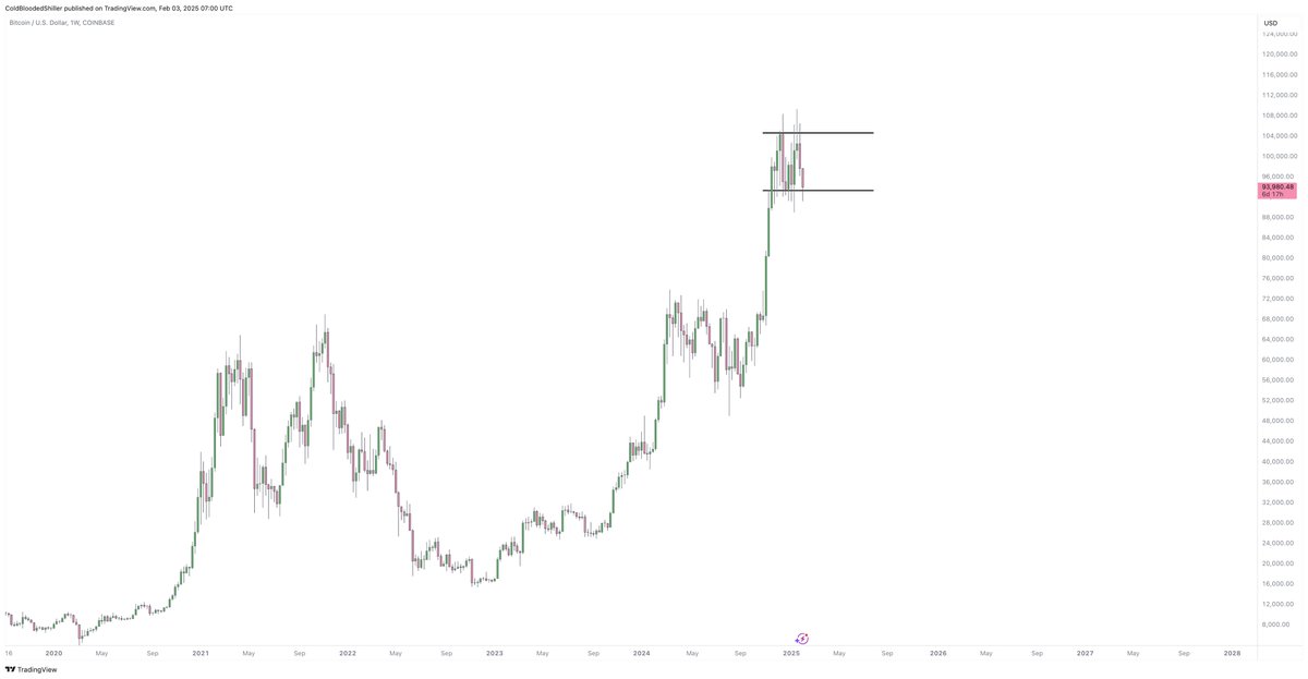 Probably the most horrifying chart out there.

$2bn liquidated
Nearly 1m traders liquidated
Alts at prices not seen in 3 years (or ever)

and $BTC sits in it's HTF range.