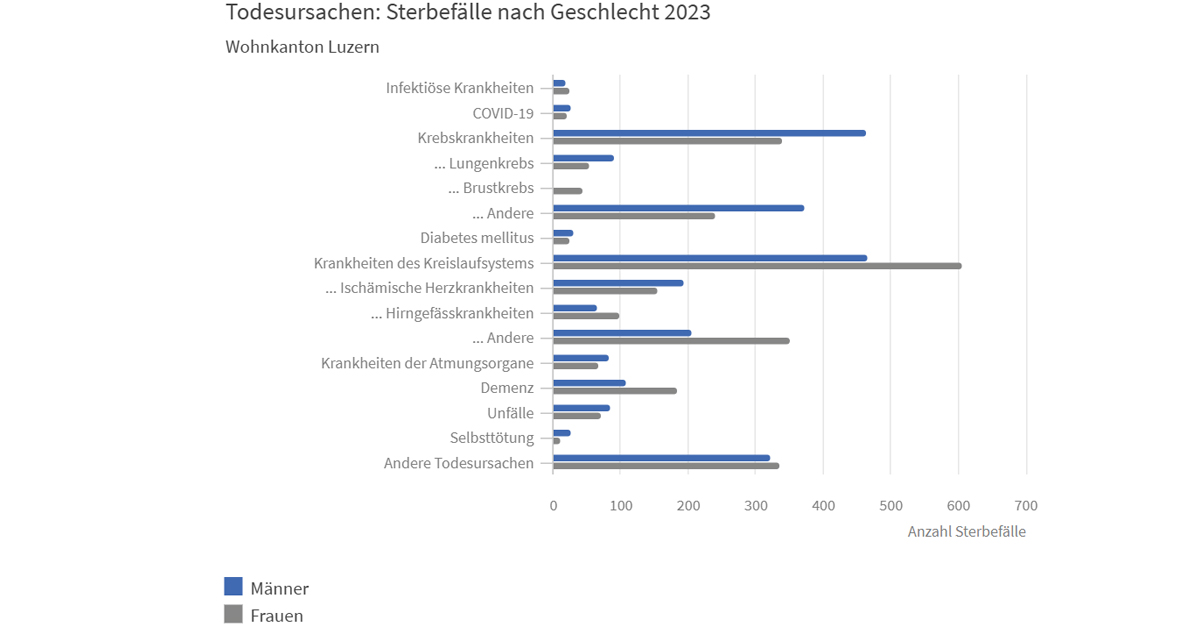 LustatLuzern's tweet photo. 2023 starben im @KantonLuzern 3'330 Personen; knapp 0,8 Prozent der ständigen Wohnbevölkerung. Über alle Altersgruppen hinweg waren Herz-Kreislauf-Erkrankungen (32,3%), Krebs (24,2%) und Demenz (8,8%) die drei häufigsten Todesursachen.
https://t.co/f5cprpsJXv https://t.co/jxKFAIDBLv