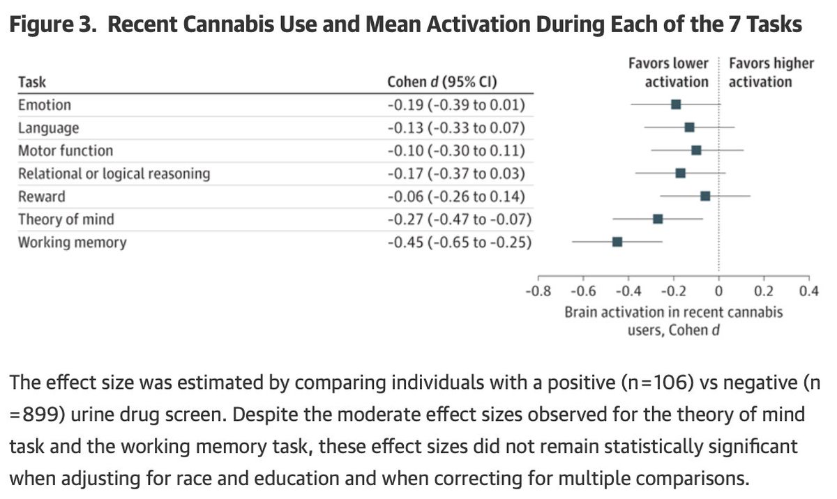 Paper in a JAMA journal of 1003 young adults demonstrates that cannabis use - short term and lifetime - screws with your brain. And not in a good way. And given wide 95% CI, some folk are really screwed.
