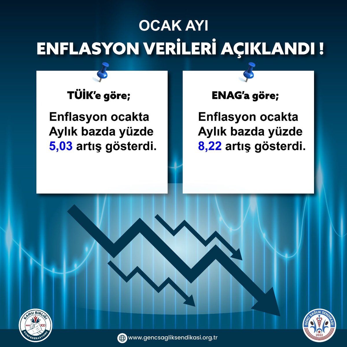 2025 yılının ilk enflasyon verileri açıklandı. Buna göre Ocak ayında enflasyon;

TÜİK: 
Aylık %5,03
Yıllık %42,12

ENAG:
Aylık %8,22
Yıllık %81,01