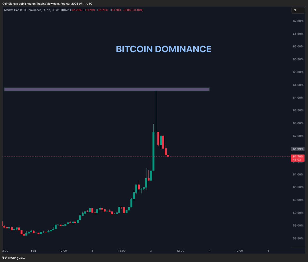 CoinSignals_'s tweet image. BTC Dominance is down -4% in last 4hrs.

Alt Season 👀