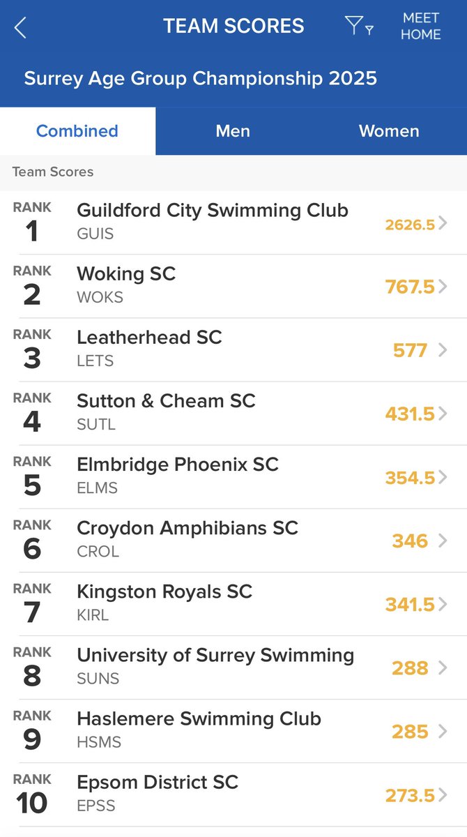 Guildford City SC (@guildfordcitysc) on Twitter photo Well done to all our swimmers who competed <a href="/SurreyASA/">Surrey County ASA</a> County Championships this year!
So many fantastic performances across the club over both weekends resulted in the club finishing as the top club in Surrey this year!
#Team #Character #Performance
#SEPerformanceCentre🏴 Well done to all our swimmers who competed <a href="/SurreyASA/">Surrey County ASA</a> County Championships this year!
So many fantastic performances across the club over both weekends resulted in the club finishing as the top club in Surrey this year!
#Team #Character #Performance
#SEPerformanceCentre🏴