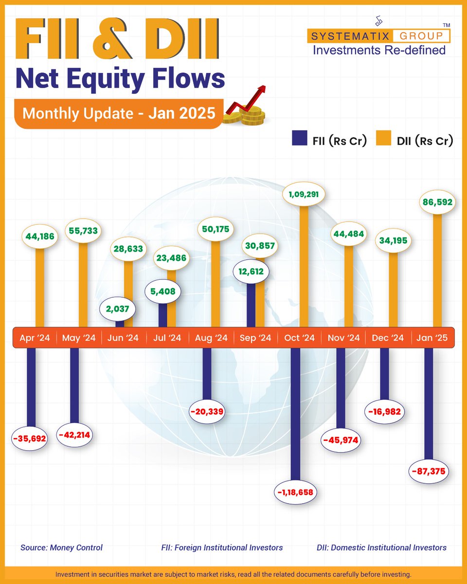 SystematixGrp's tweet photo. In Jan '25, DII's net buying was worth ₹86,592 crore & while FII's net selling at -₹-87,375 crore 📊
Check out this post for the latest monthly FII & DII updates- Apr '24 to Jan'25 !👇
.
.
.
#fiids #DII #FII #netequity #equity #StockMarket #January https://t.co/eeQgSMptMA