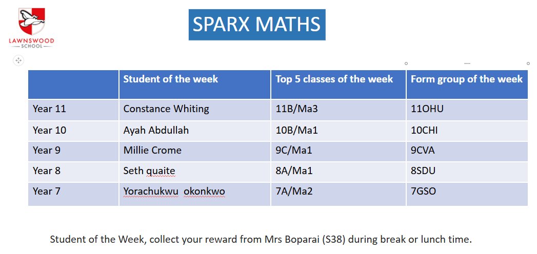 lawnswoodschool's tweet photo. Well done, Constance, Ayah, Millie, Seth, & Yorachukwu who are our @SparxMaths stars for last week โญ๐๐ฝ #MathsCounts #ReadyToLearn https://t.co/HBpt4BbmRA