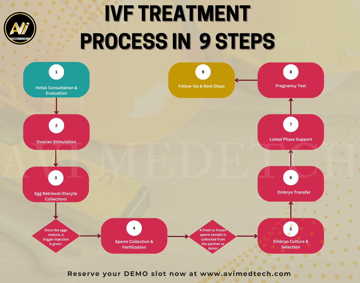 avimedtech's tweet image. AVI MedTech IVF Management Software – Simplifying Fertility Treatment with Smart Technology

#IVFSoftware #avimedtech #FertilityTech #ClinicAutomation #HealthcareInnovation #IVFSuccess #MedicalSoftware #PatientCare #DigitalHealthcare 🚀