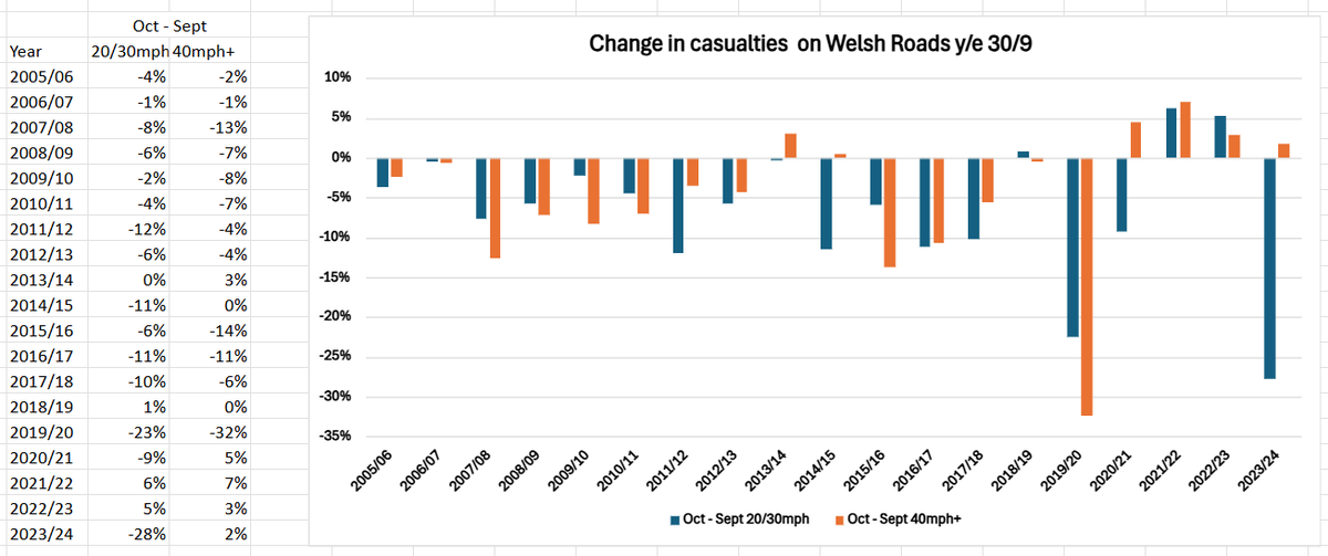 20splentyforus's tweet photo. We have done further analysis on the Welsh urban/village casualty data going back 20 years. By charting the annual %age change from the previous year it shows that, apart from Covid, the 28% reduction after implementing the default 20mph in 23/24 is exceptional.  #20splenty https://t.co/1nivmX7BwN